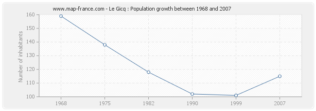 Population Le Gicq